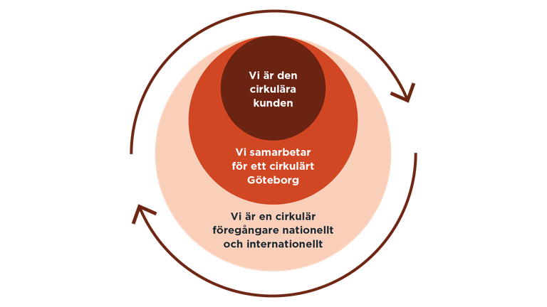 Arbetets tre strategier i text: vi är den cirkulära kunden, vi samarbetar för ett cirkulärt göteborg, vi är en cik´rkulär föregångare