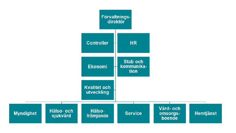 Ett organisationsschema över hur förvaltningen leds.